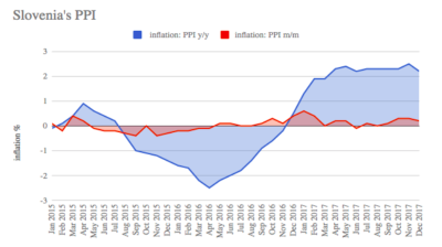 Output prices in Slovenia up 2.2% y/y in 2017